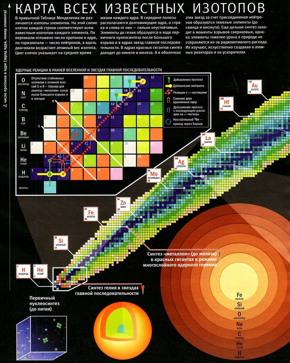 Carte des produits de la réaction nucléaire stellaire