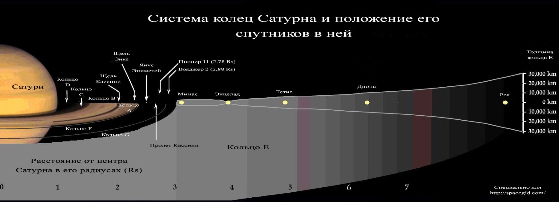 Schéma des anneaux de Saturne et de ses satellites