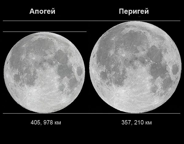 Dimensions de la Lune à l'apogée et au périgée
