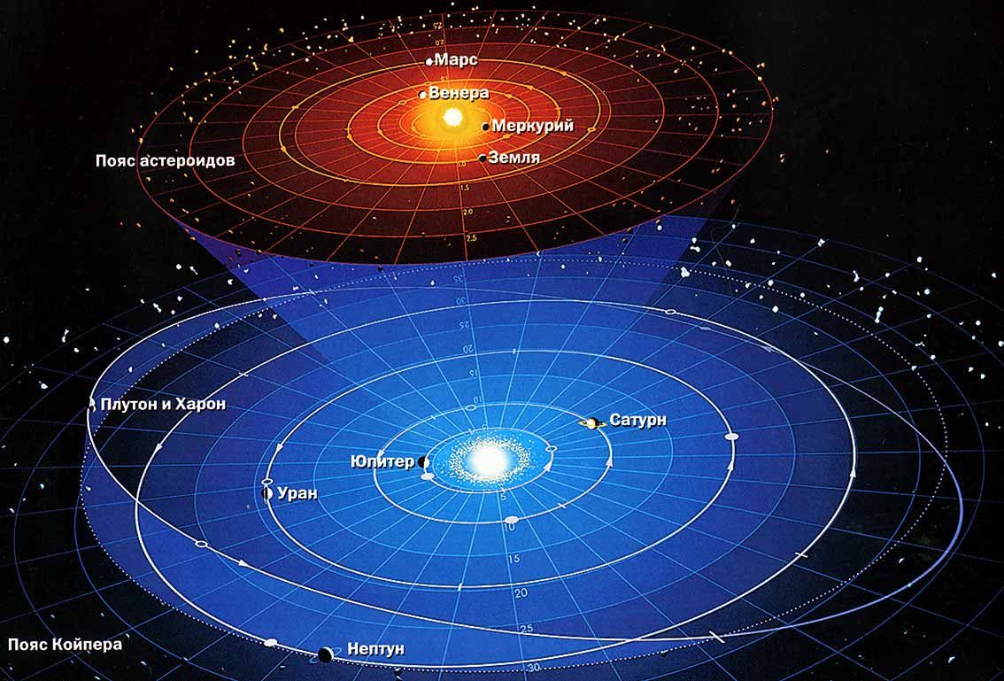 Н. Copernic a jeté les bases de la vision moderne des orbites des planètes dans le système solaire.
