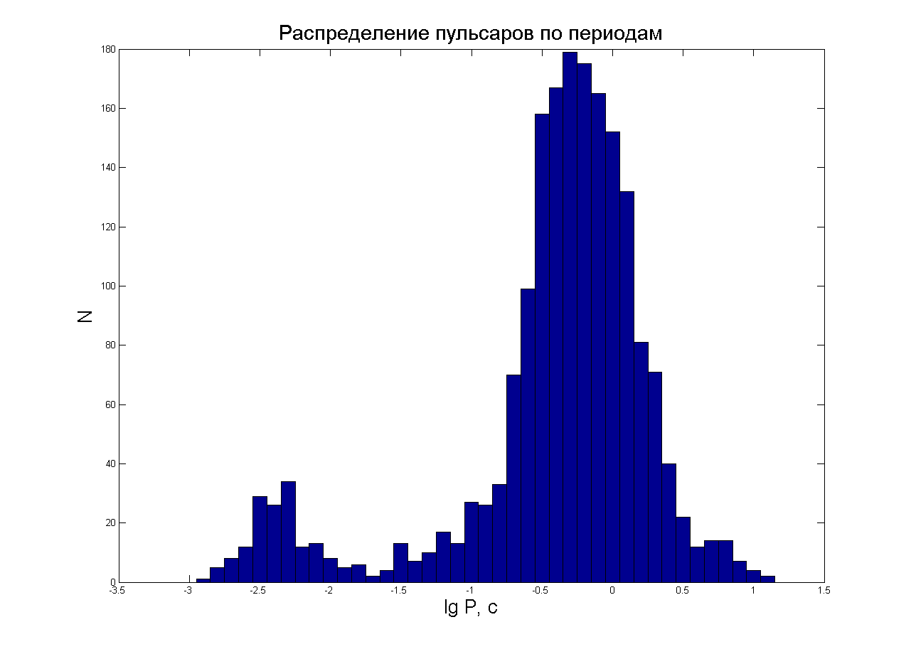 Répartition des pulsars par période