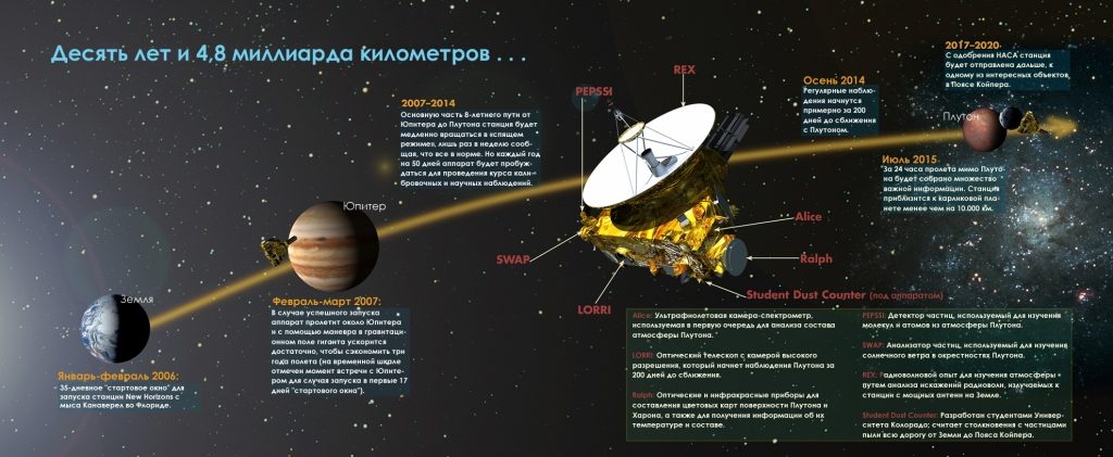 Infographie New Horizons