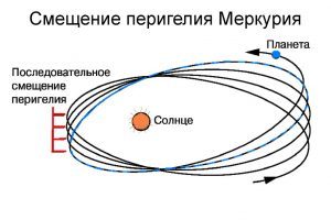 Einstein explique le comportement du périhélie de l'orbite de Mercure. Le physicien a également prédit la modification de la longueur des rayons lors d'un changement de couleur vers le spectre rouge