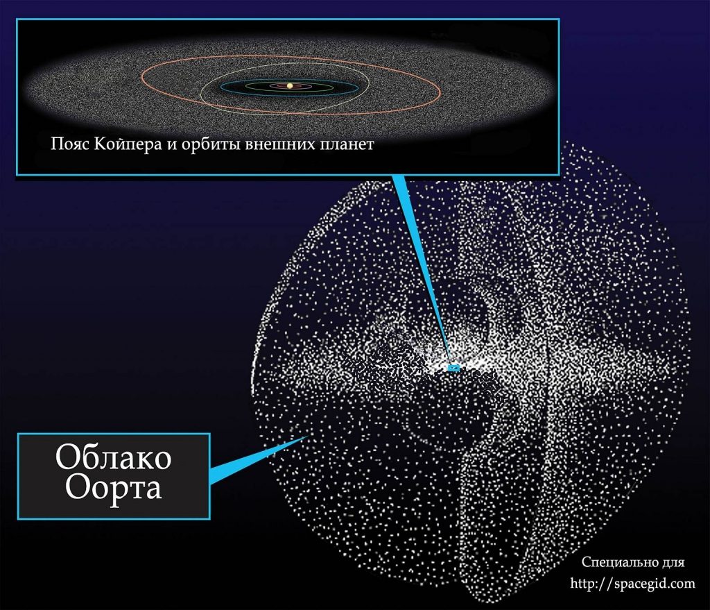 Nuage d'Oort et ceinture de Kuiper