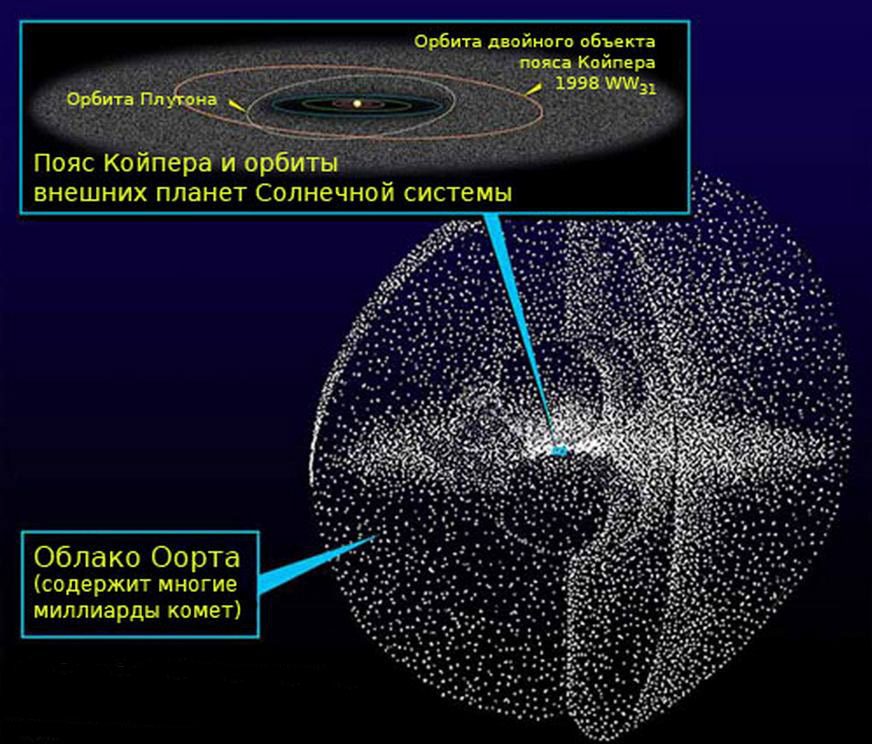 Le nuage d'Oort