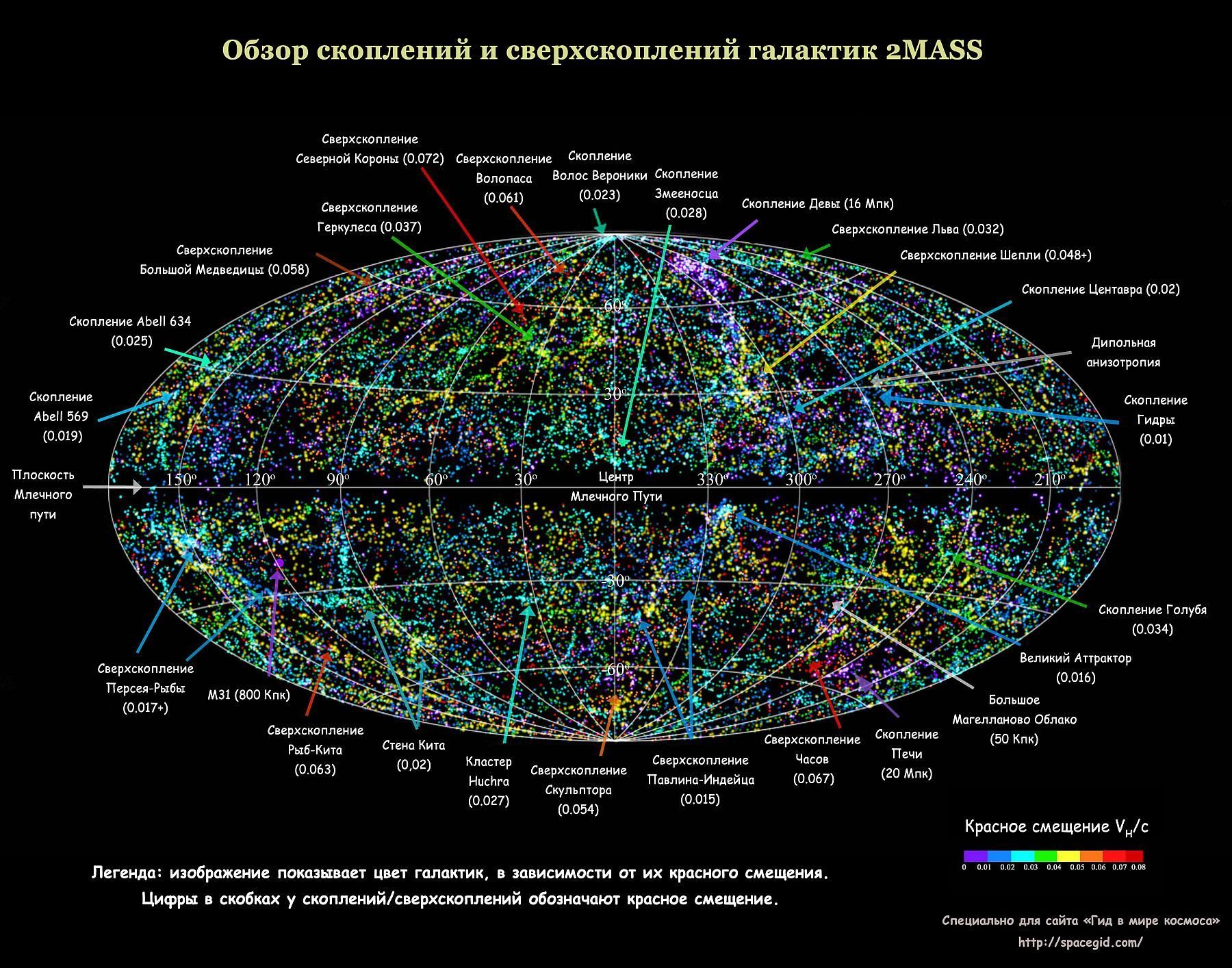 Vue d'ensemble des amas et superamas de galaxies 2MASS. Le Grand Attracteur est indiqué en bas à droite