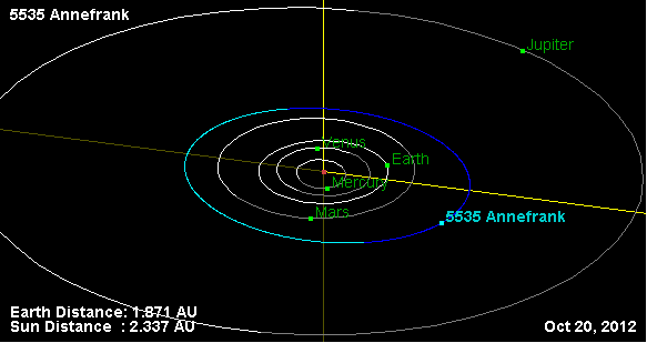 Orbite de l'astéroïde Annafrank