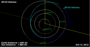 L'orbite de l'astéroïde