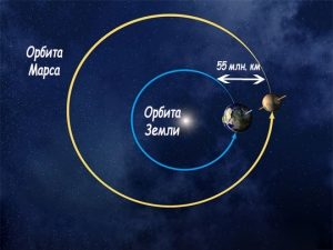 Orbite de Mars