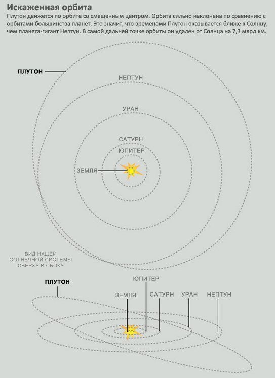 L'orbite de Pluton