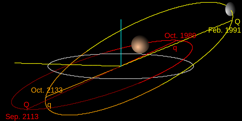 Les orbites de Haumea (en jaune), comparées à l'orbite de Pluton (en rouge) et à l'écliptique (en gris).