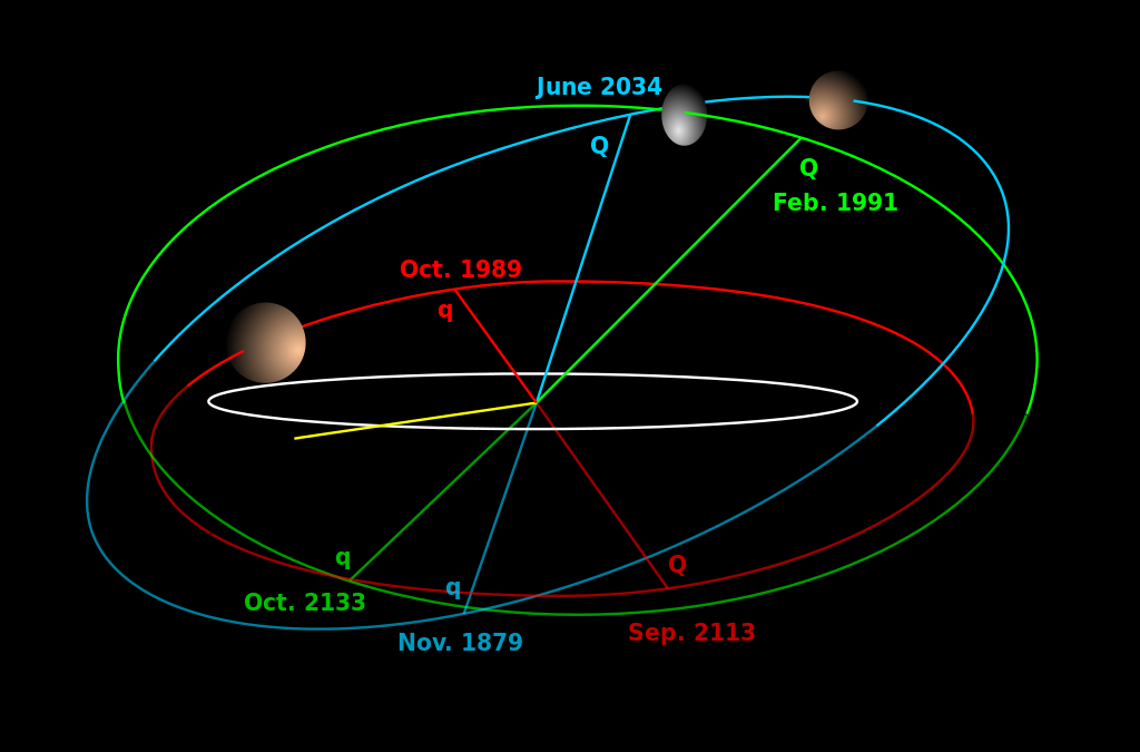 Les orbites de Makemake (bleu) et de Haumea (vert) comparées à l'orbite de Pluton (rouge) et à l'écliptique (gris).