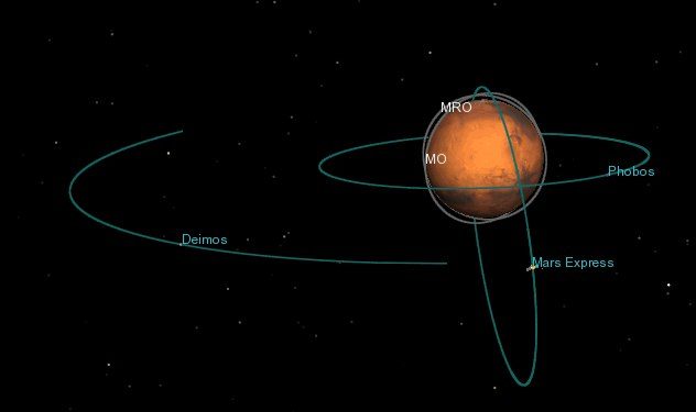 Orbites des satellites martiens et des engins spatiaux en orbite autour de Mars