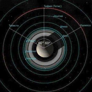 Les orbites de Tefia et de ses lunes troyennes, Telesto et Calypso