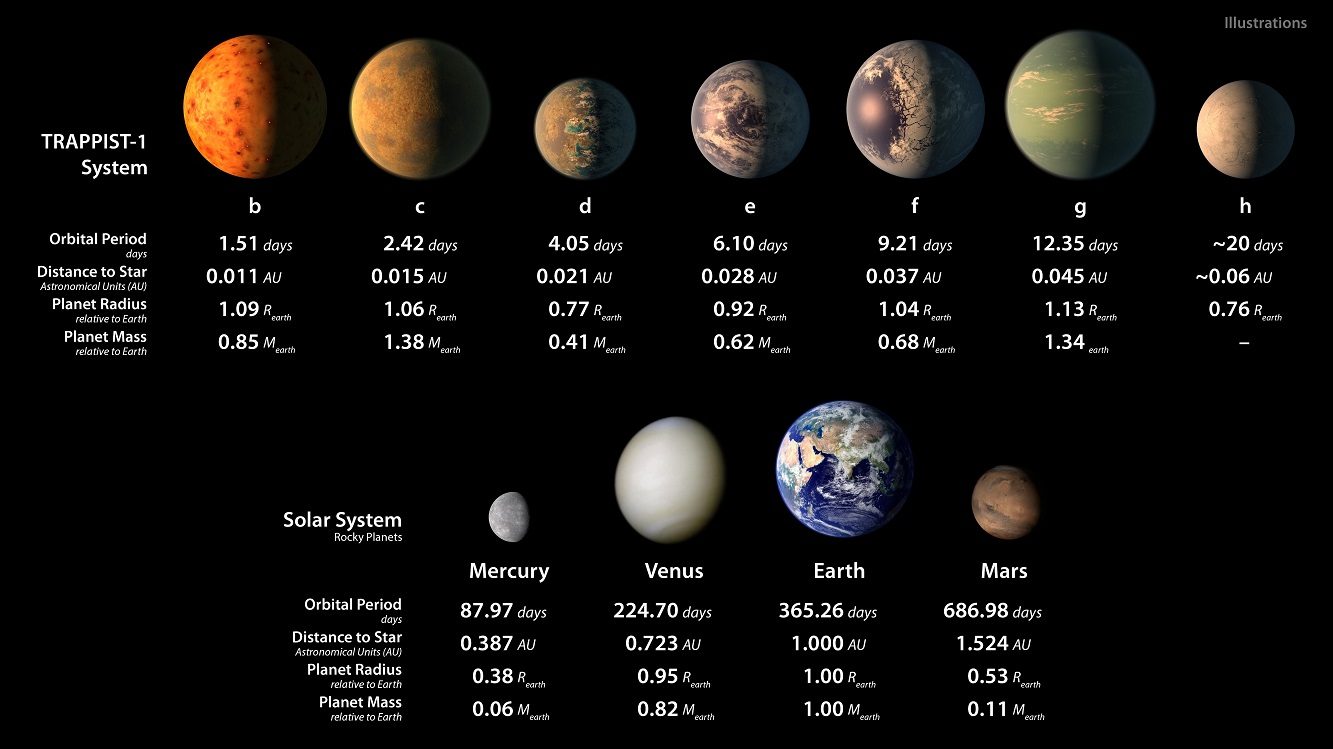 Paramètres et représentations artistiques des planètes TRAPPIST-1 par rapport aux planètes du groupe Terre.