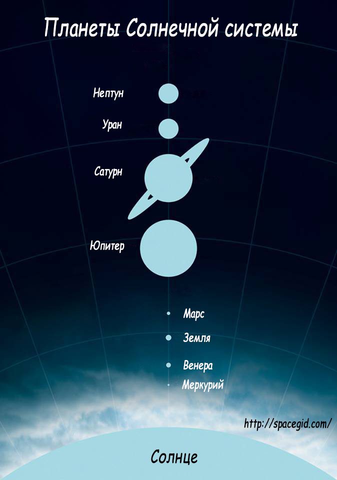 Les planètes du système solaire dans l'ordre