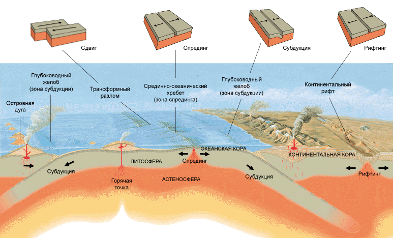Déplacements de la lithosphère