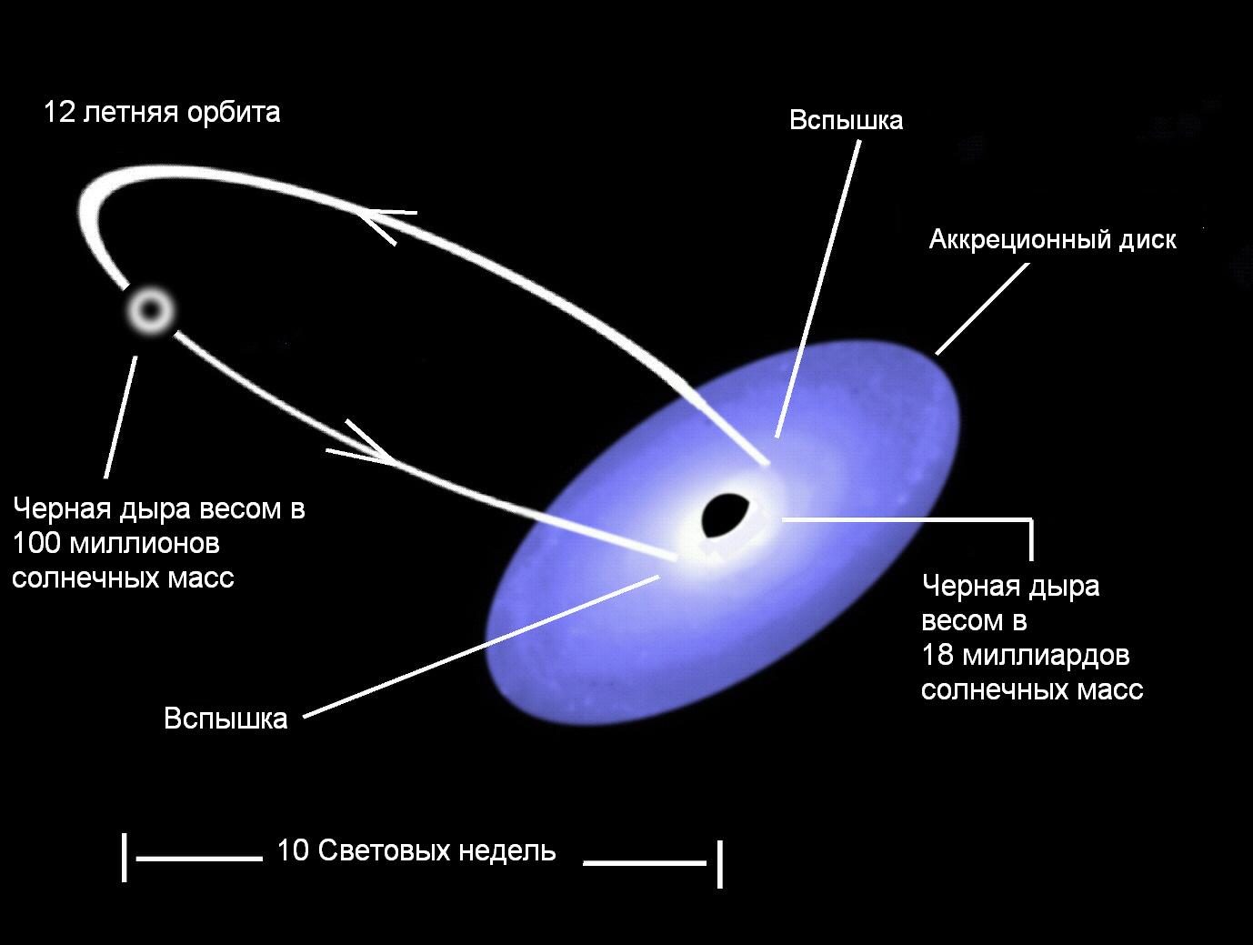 Schéma du système unique OJ287 composé d'une paire de trous noirs supermassifs.