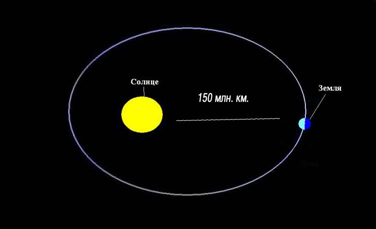 La distance entre le Soleil et la Terre est de 1,52 unité astronomique.