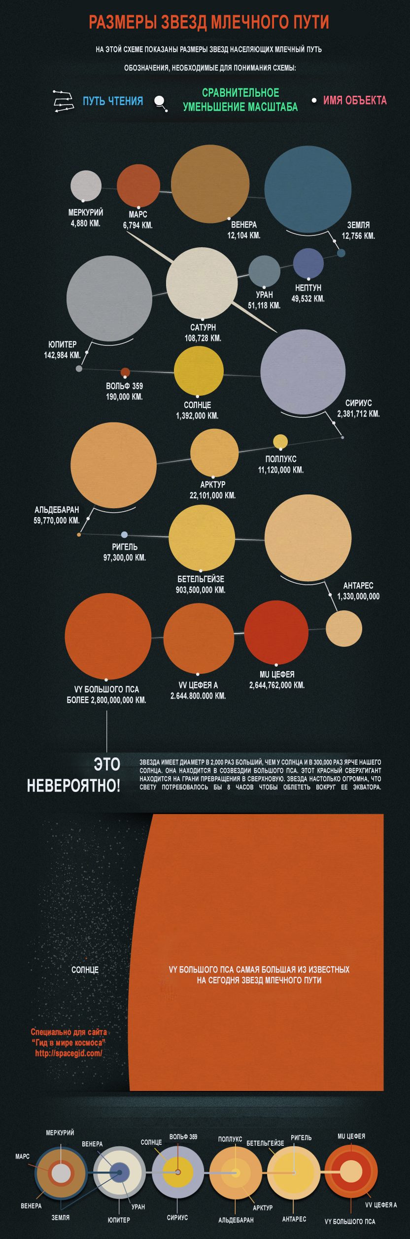 Taille des étoiles