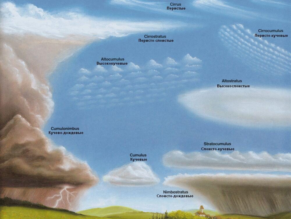 Différentes classes de nuages