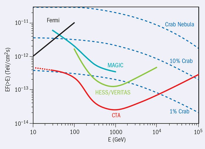 Augmentation de la sensibilité des télescopes terrestres à rayons gamma