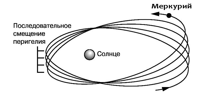 Déplacement du périhélie de l'orbite de la planète Mercure