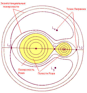 Coupe transversale des surfaces d'égal potentiel dans le modèle de Roche dans le plan orbital du système double
