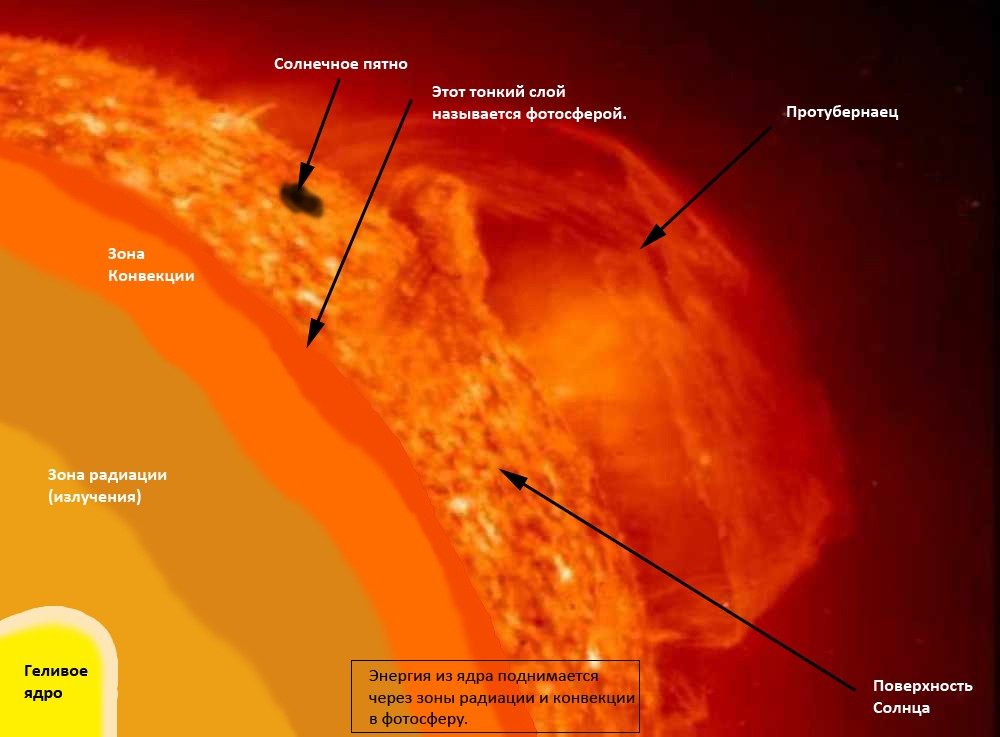 Schéma du flux d'énergie dans une étoile de type solaire 