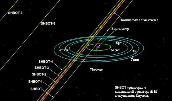 Schéma du survol du système de Pluton