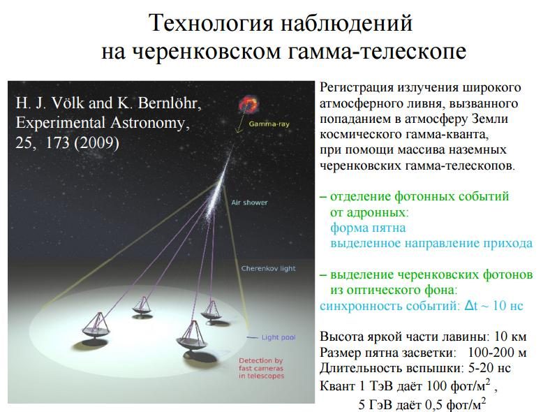 Schéma de fonctionnement du télescope gamma Cherenkov