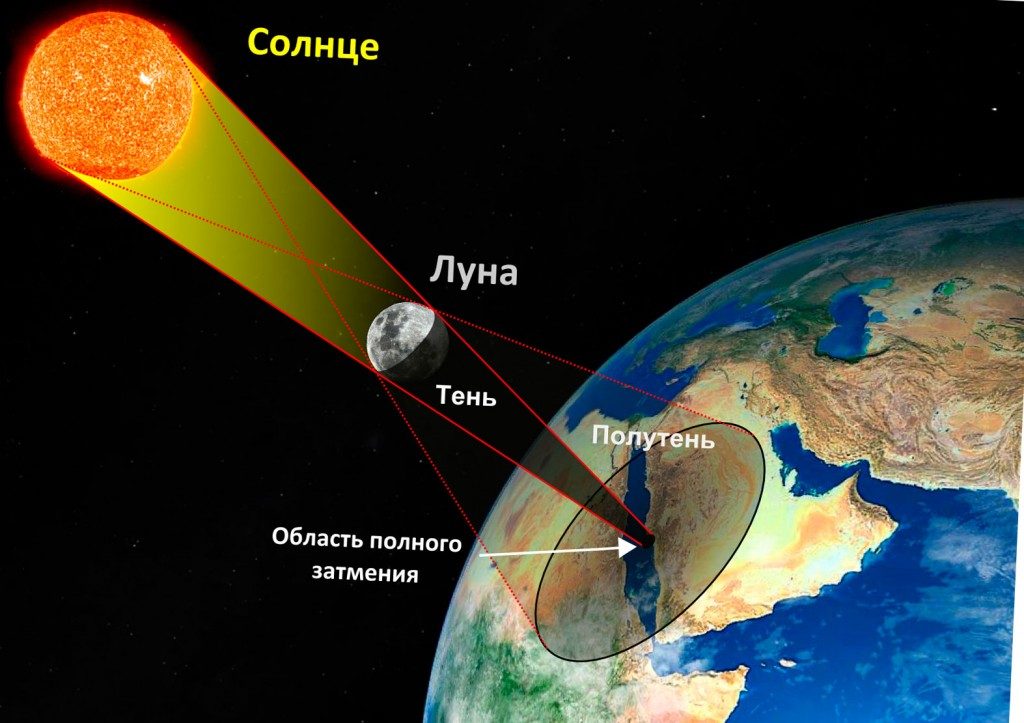 Schéma de l'éclipse solaire