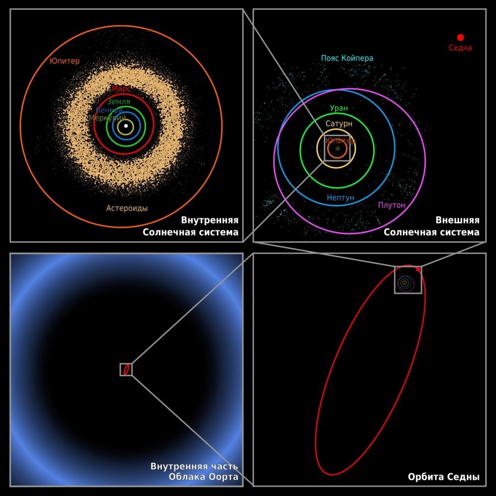 Distance par rapport au nuage de Oort