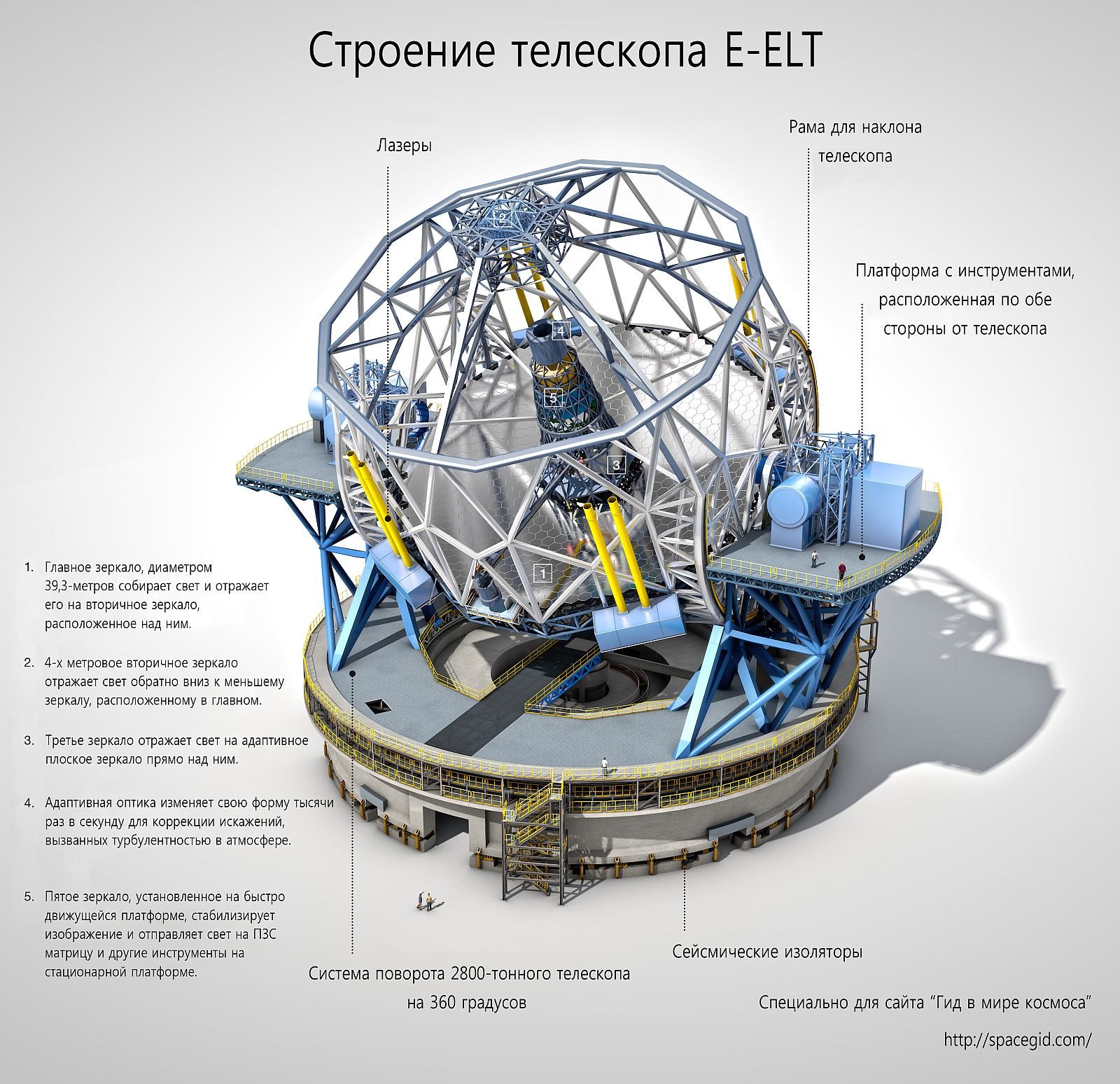 Schéma de la structure de l'E-ELT