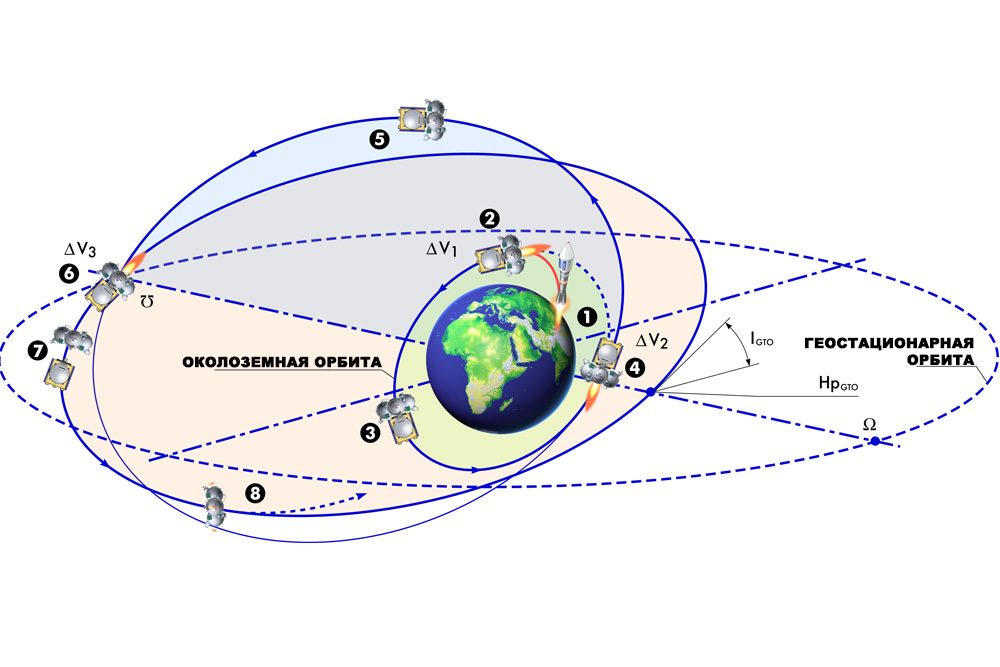 Schéma du lancement d'un vaisseau spatial sur l'orbite terrestre