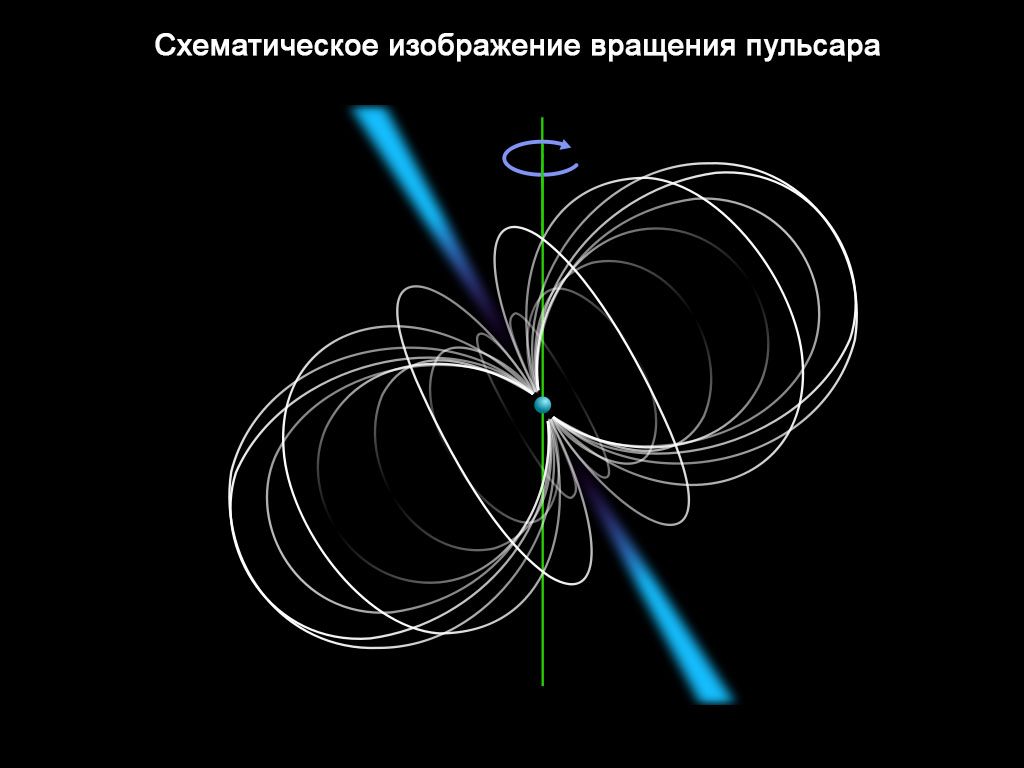 Représentation schématique de la rotation d'un pulsar