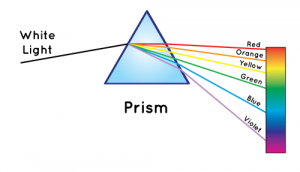 Passage de la lumière solaire à travers un prisme