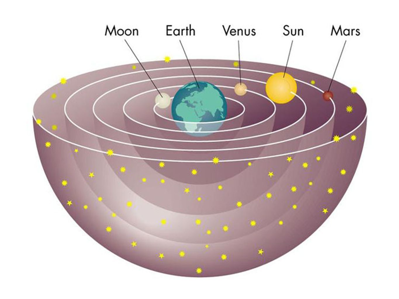 Le modèle du système solaire de Claude Ptolémée