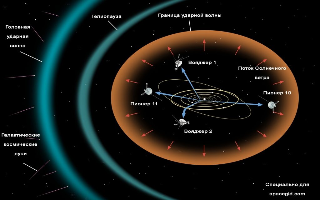 Limites du système solaire dans l'héliosphère et l'héliopause