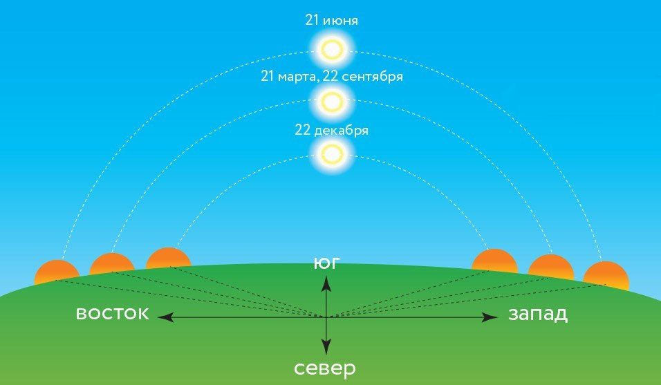 Schéma du mouvement du Soleil dans le ciel