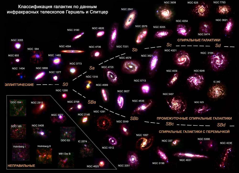 Classification moderne des galaxies