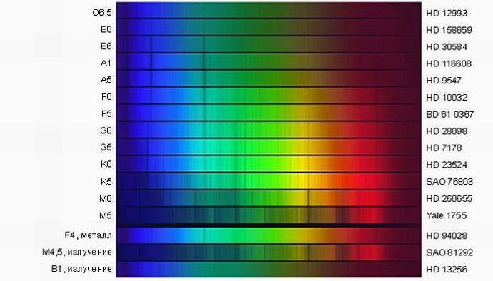 Spectres de différentes étoiles