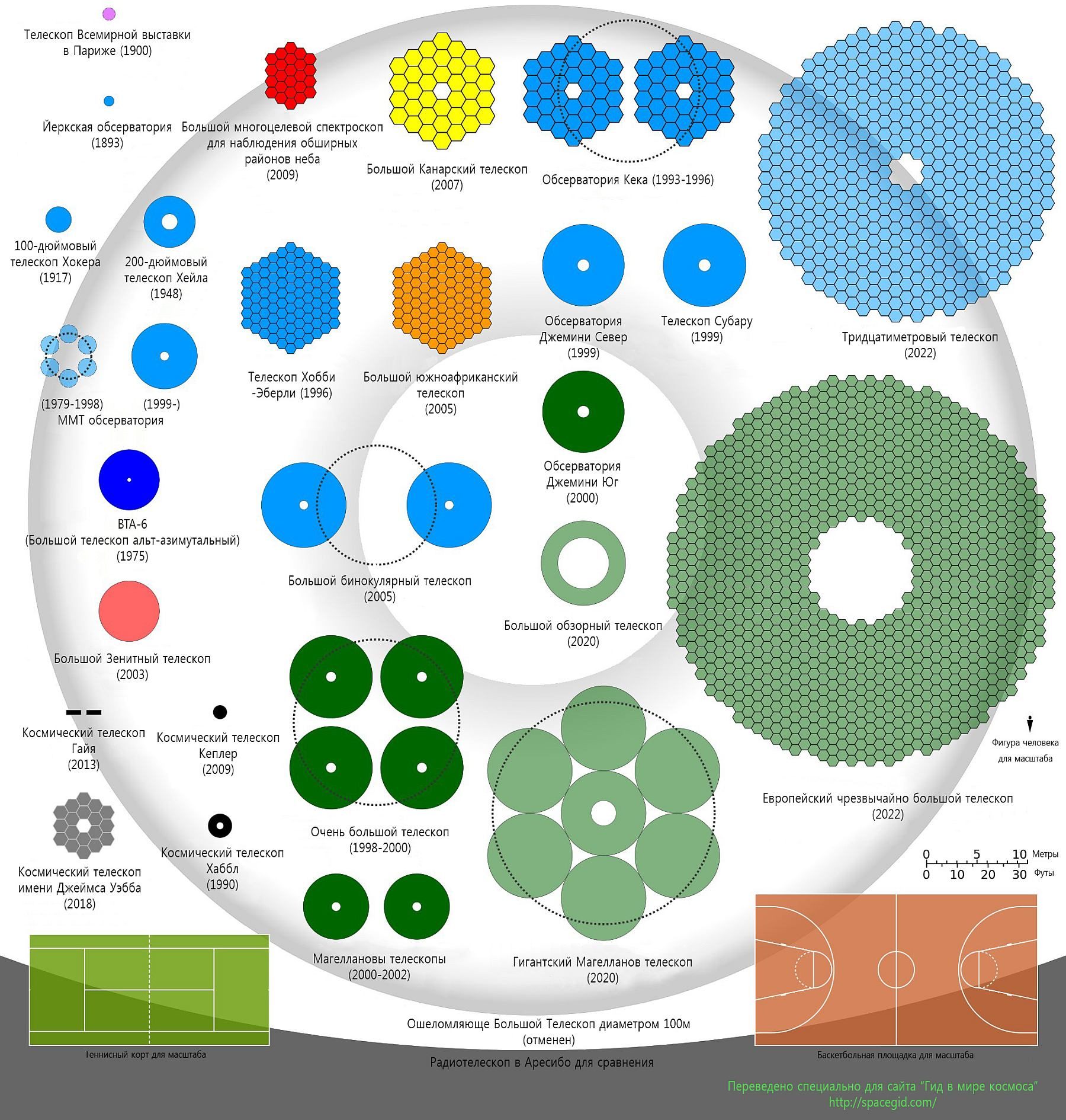 Comparaison du GMT avec d'autres grands télescopes