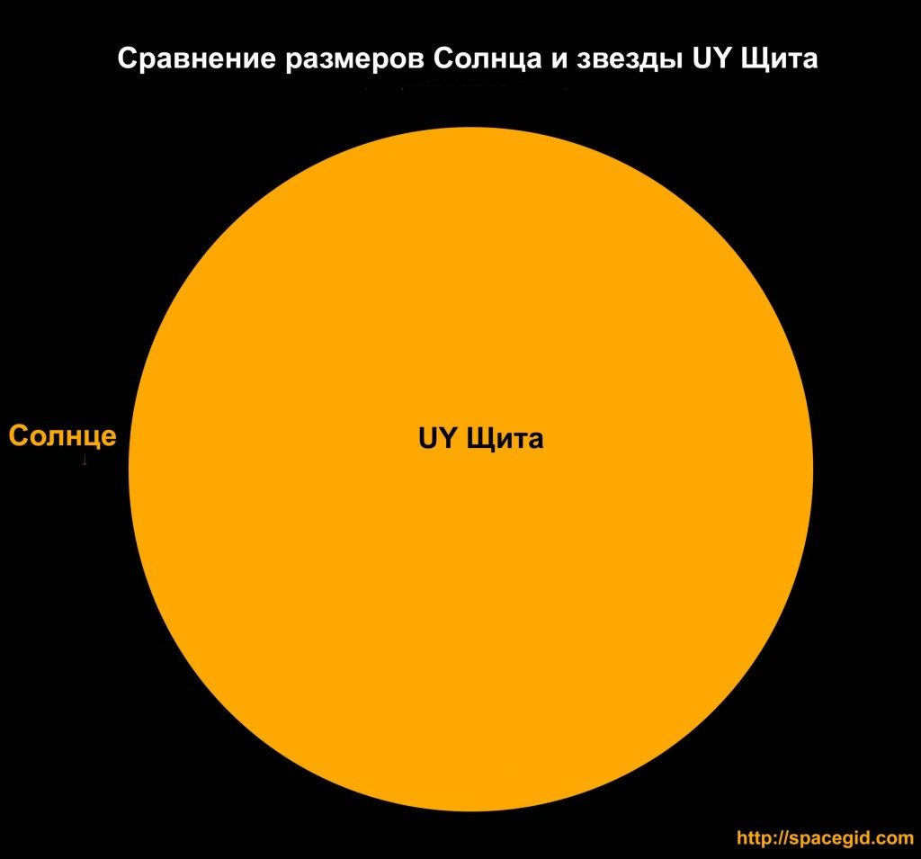 Comparaison de la taille du Soleil et de l'étoile UY du Bouclier.