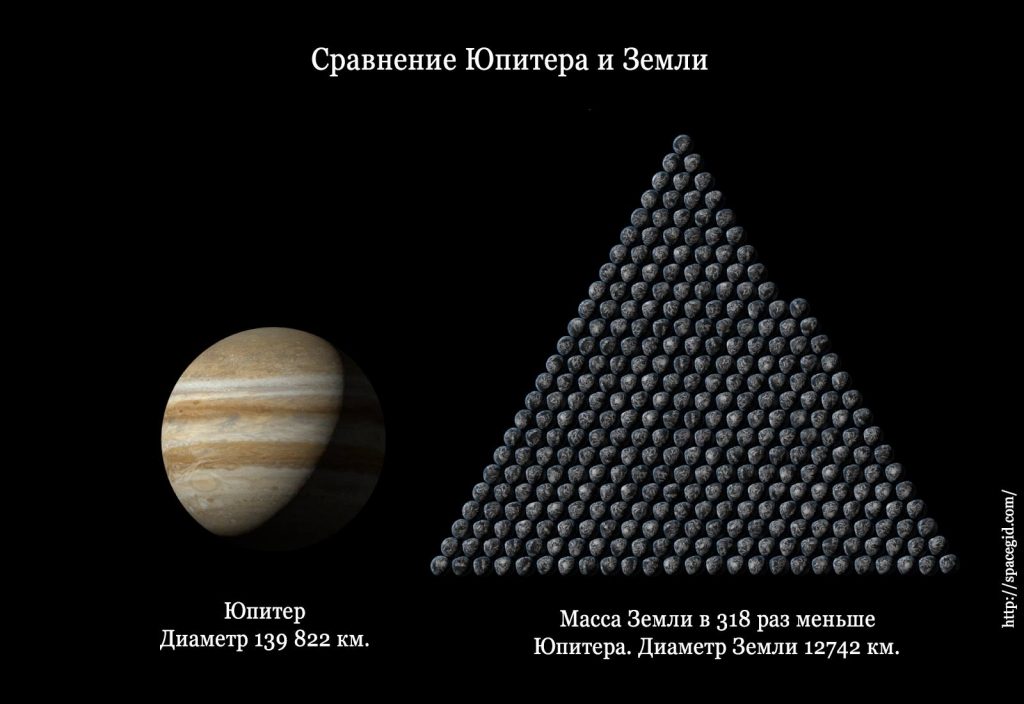 Comparaison de la taille de Jupiter et de la Terre