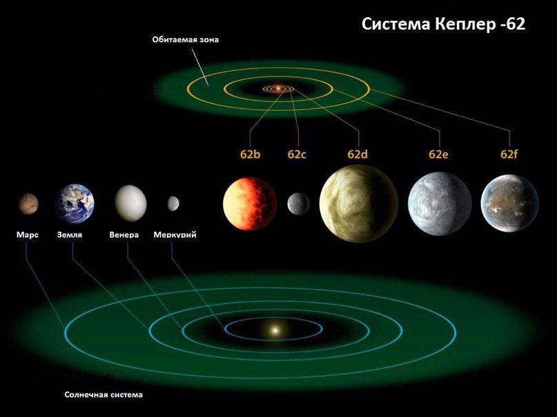 Comparaisons entre le système Kepler-62 et le système solaire