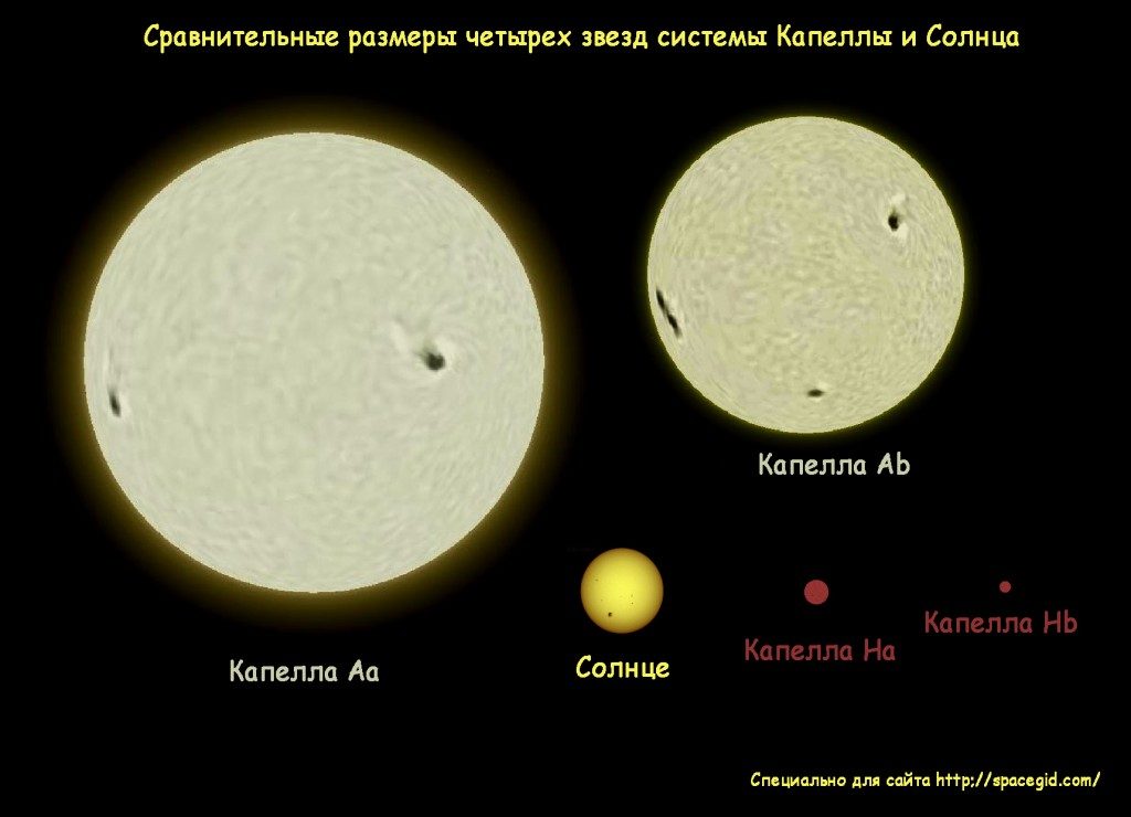 Tailles comparées des quatre étoiles du système de Capella