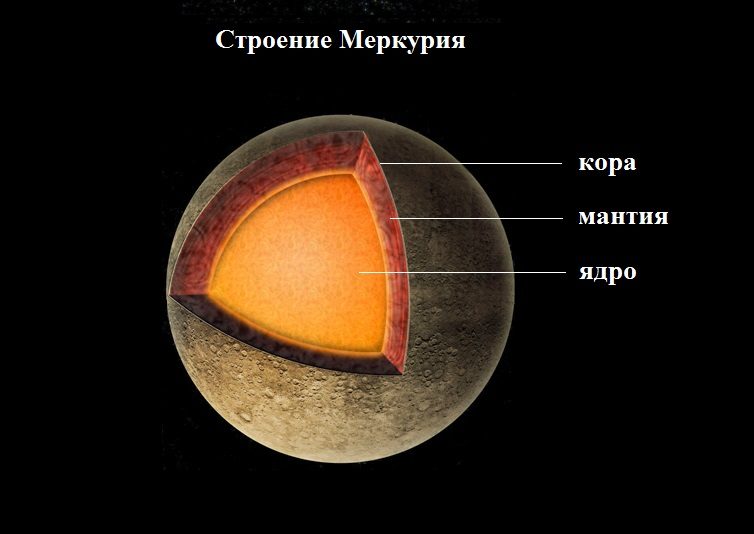 Schéma de la structure de Mercure