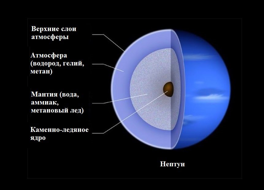 La structure de Neptune