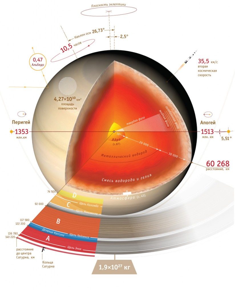 La structure de Saturne